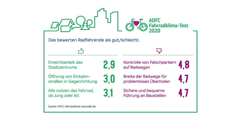 Beste und schlechteste Bewertungen ADFC-Fahrradklima-Test 2020